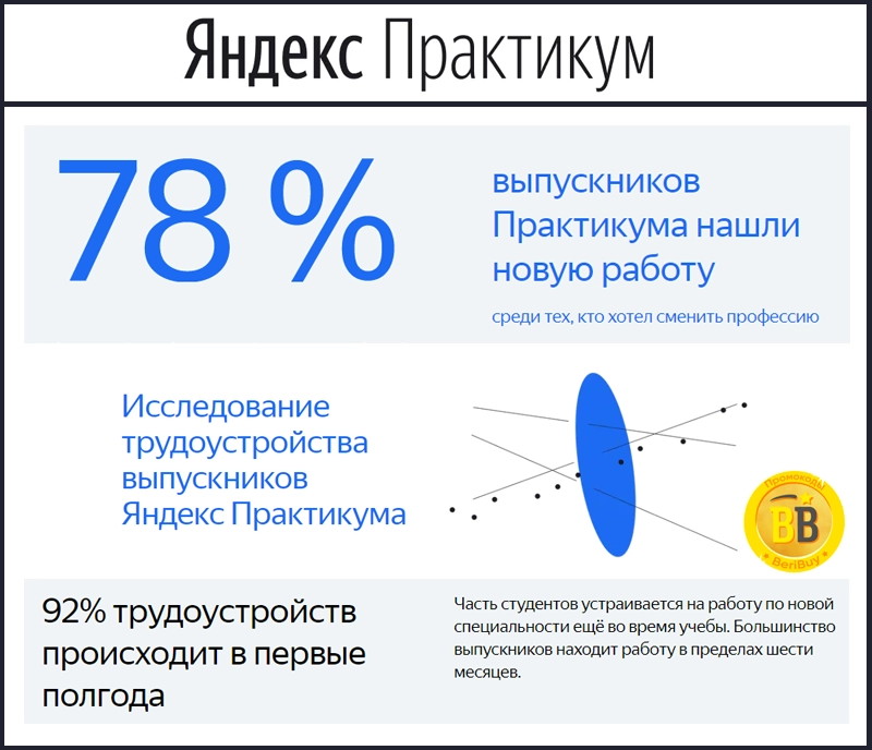 Трудоустройство после Яндекс практикум