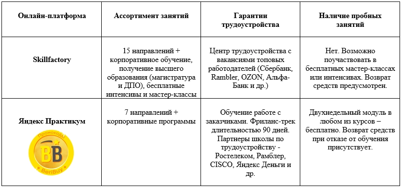 Скиллфактори или Яндекс практикум
