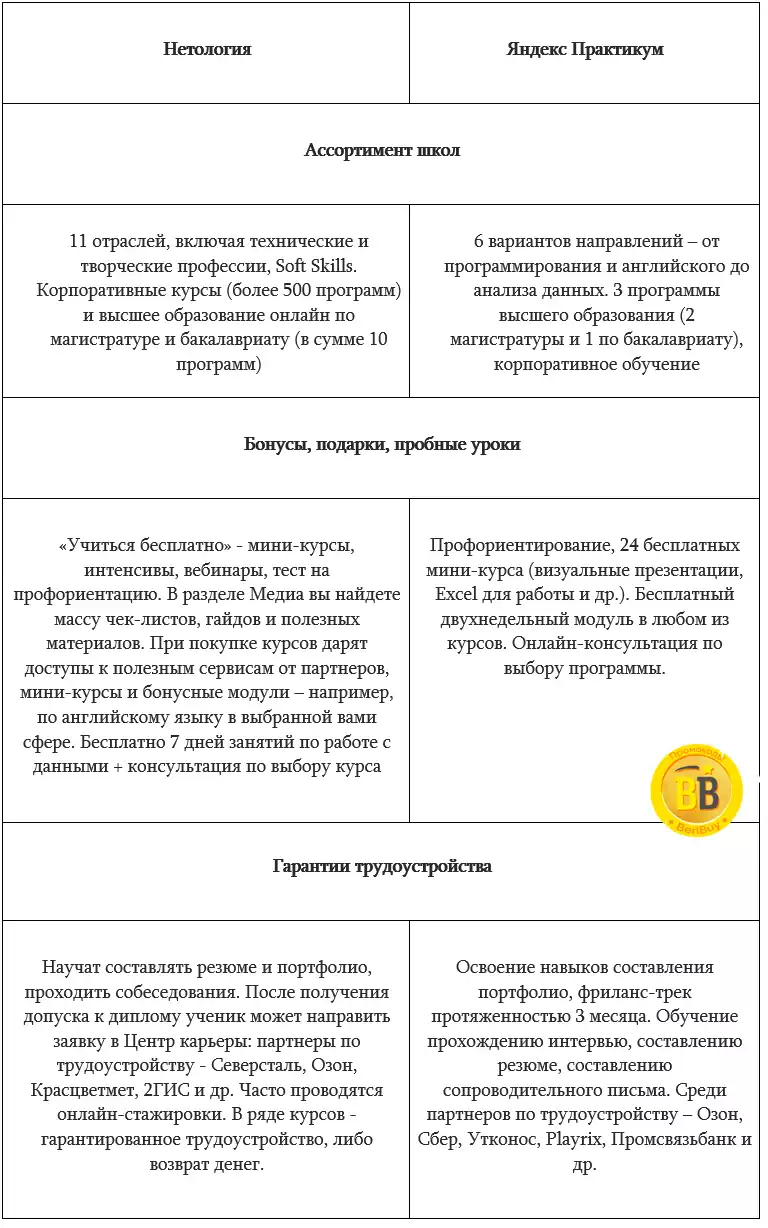 Сравнение Нетология или Яндекс практикум