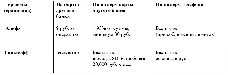 затраты и лимиты на переводы